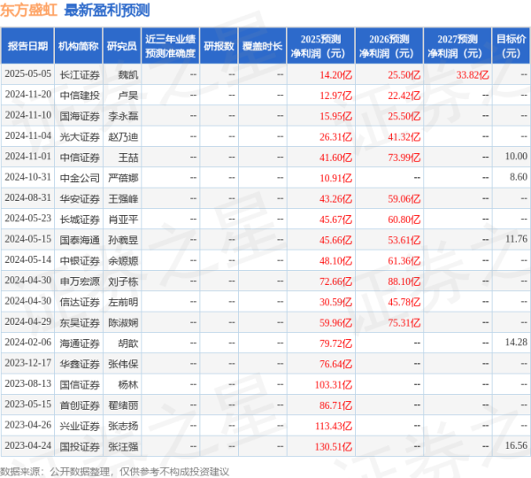 炒股配资在线 中银证券：给予东方盛虹增持评级